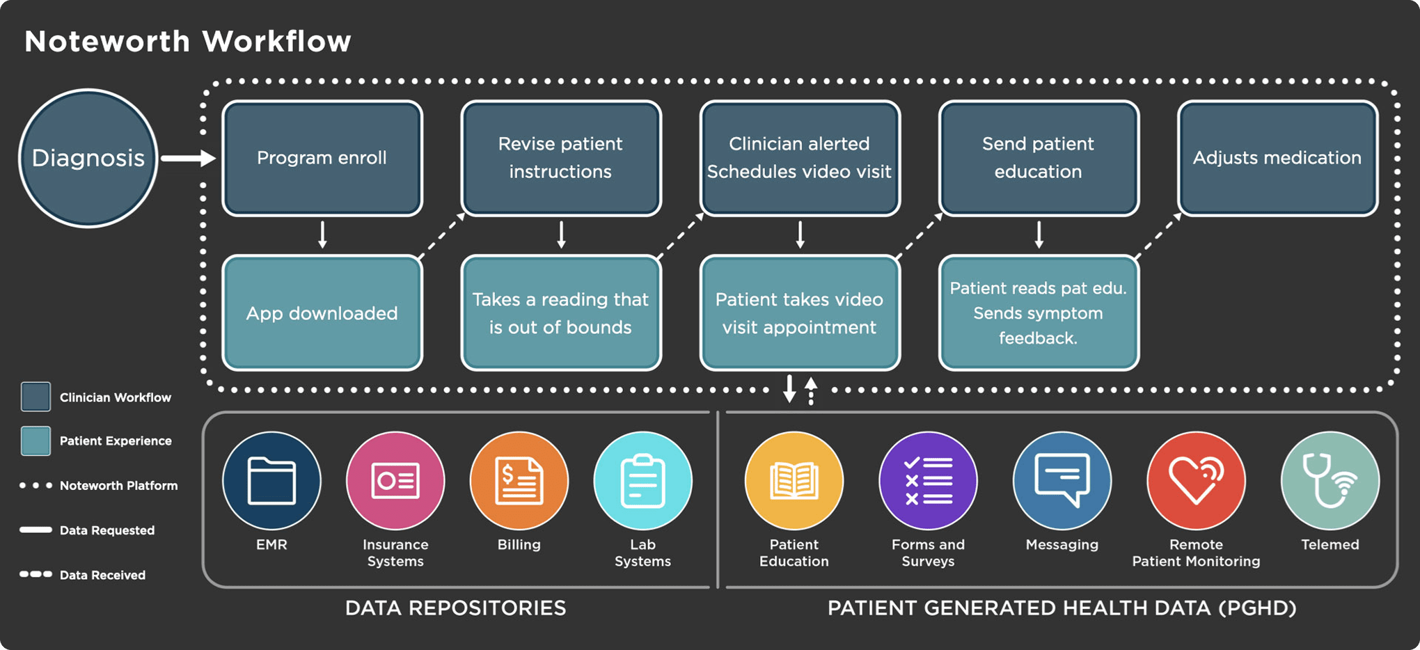 Noteworth clinician and patient workflows